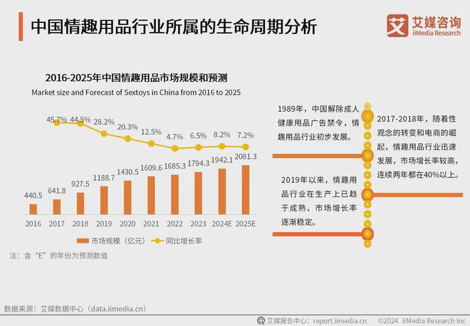 业消费者洞察分析：消费者价值观念开放不朽情缘游戏2024年中国情趣用品行(图1)