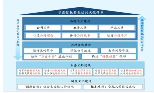 托文化筑牢发展根基 创新普惠金融服务实体经济不朽情缘华鑫信托党委书记、董事长朱勇：深耕信(图1)